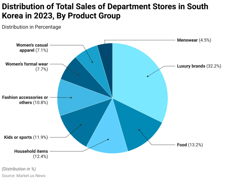 Store Distribution Changes Department Stores Statistics and Facts (2026)