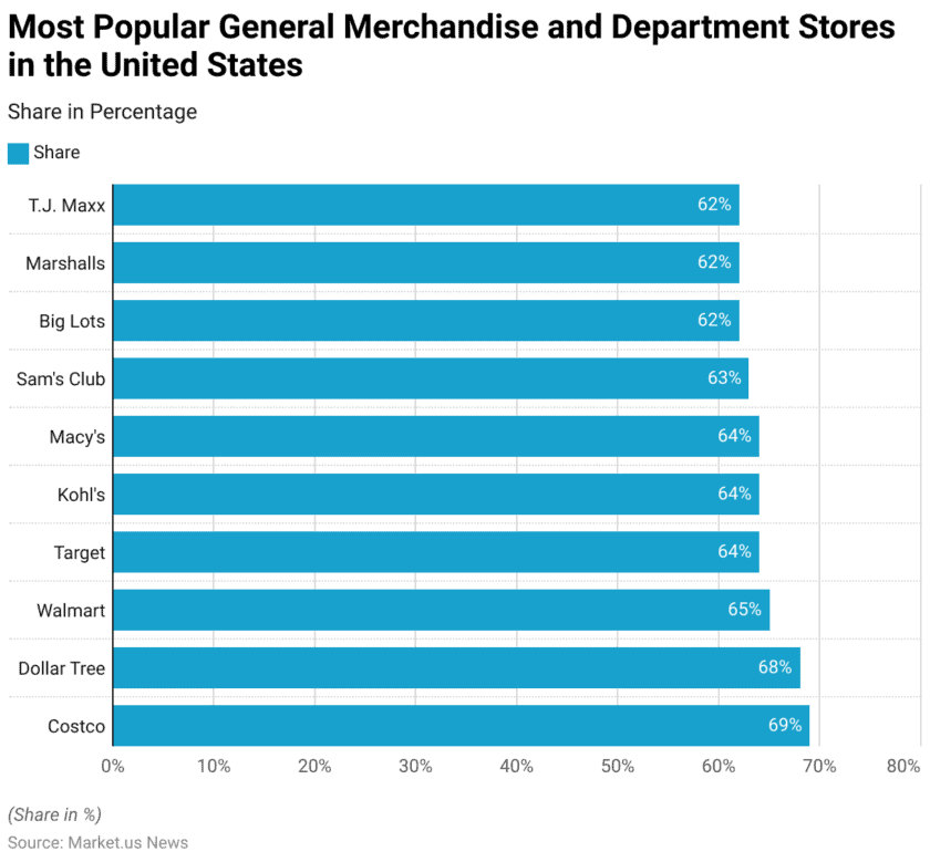 Department Store Ranking Department Stores Statistics and Facts (2026)