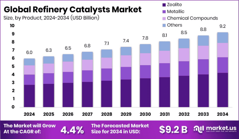 Refinery Catalysts Market Worth USD 9.2 Billion by 2034