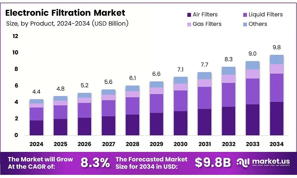 Electronic Filtration Market is Projected to Grow USD 9.8 Bn by 2034 | CAGR of 8.3%
